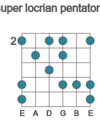 Guitar scale for super locrian pentatonic in position 2